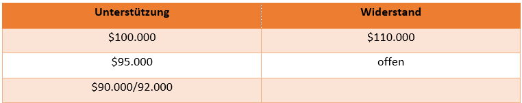 Bitcoin Unterstützungen und Widerstände - Daytrading